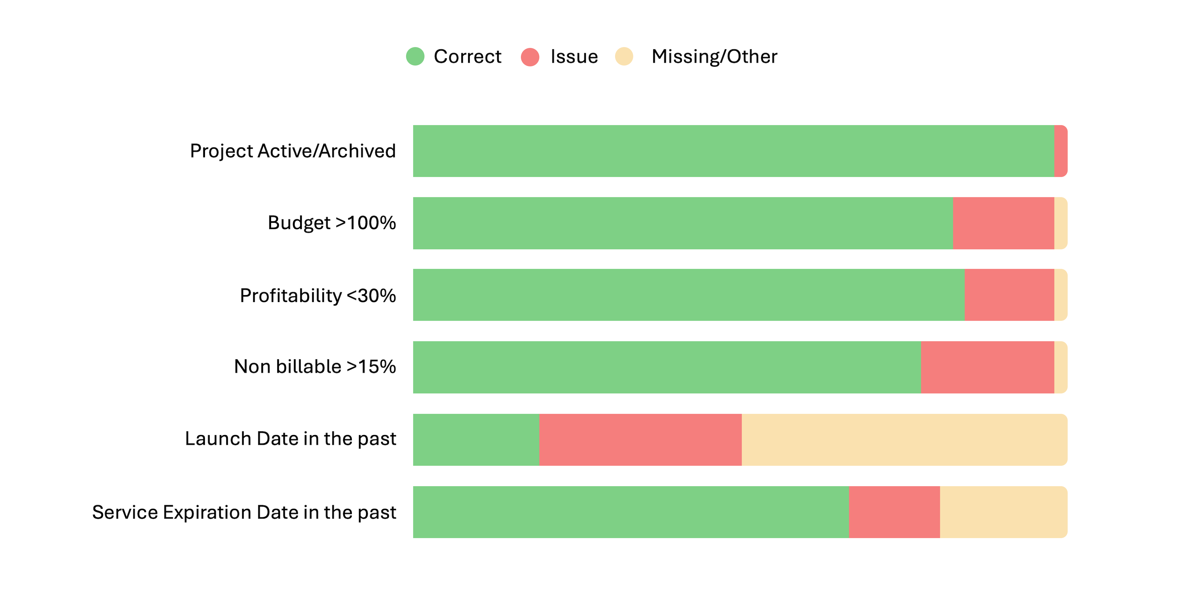 Versatility Chart Examples Why the Stacked Bar Chart is My Go-To in Smartsheet Dashboards