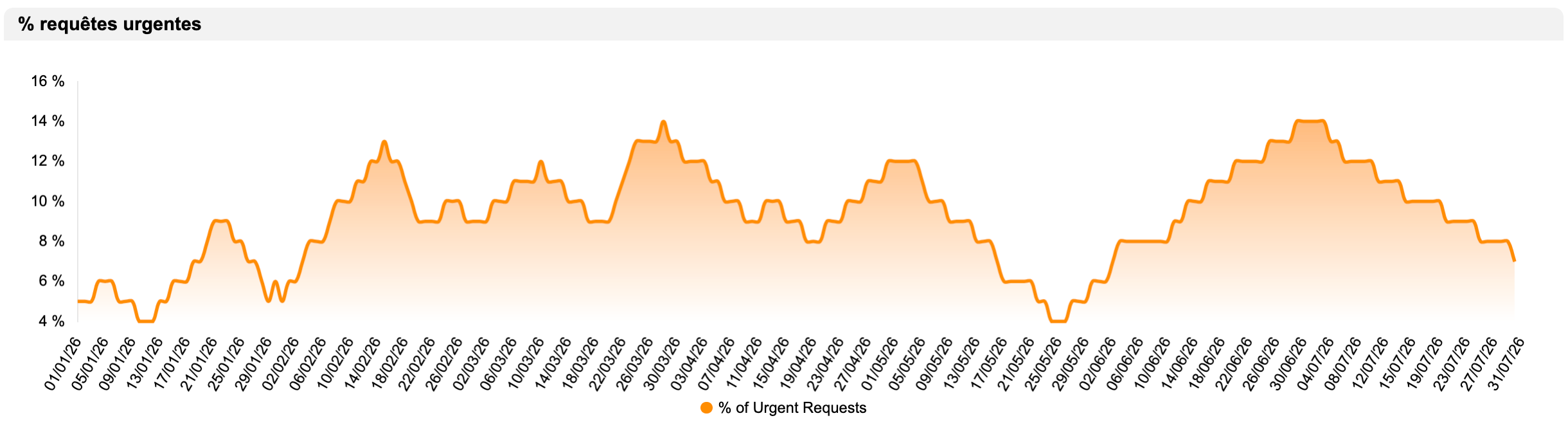 Graphique-en-courbe-montrant-le-pourcentage-quotidien-de-demandes-urgentes-suivi-dans-le-temps-sur-un-tableau-de-bord-Smartsheet