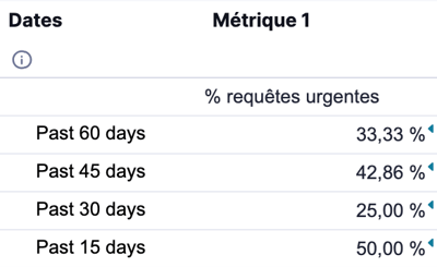 Lignes-de-la-feuille-de-métriques-réorganisées-de-la-plus-ancienne-à-la-plus-récente,-des-60-derniers-jours-en-haut-jusquaux-15-derniers-jours-en-bas,-prêtes-à-alimenter-un-widget-graphique