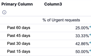 Metrics-sheet-rows-reordered-from-oldest-to-newest,-past-60-days-at-the-top-through-to-past-15-days-at-the-bottom,-ready-to-feed-a-chart-widget
