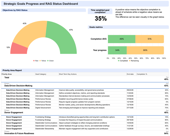 OGSM-reporting-system-smartsheet-dashboard