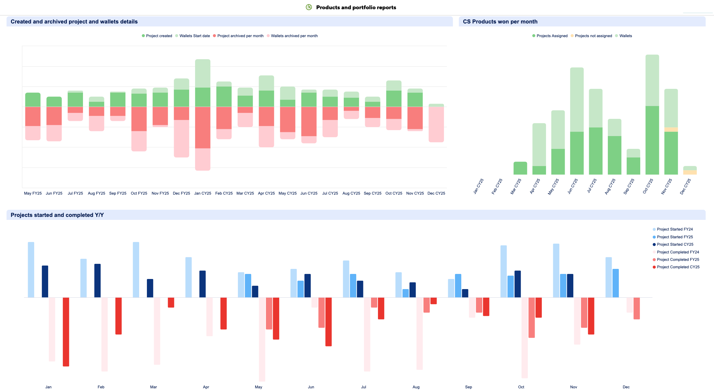 Products and portfolios report