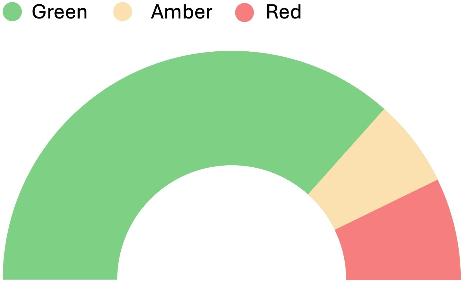 Smartsheet half donut RAG Chart Compact