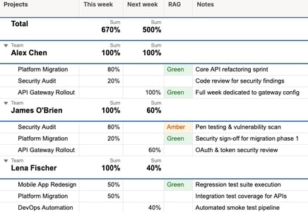 Smartsheet-Resource-management-advanced-report-this-and-next-week-allocation