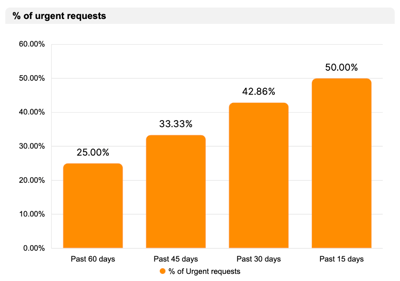 Smartsheet-dashboard-chart-widget-displaying-the-60-day-trend-of-the-percentage-of-urgent-requests