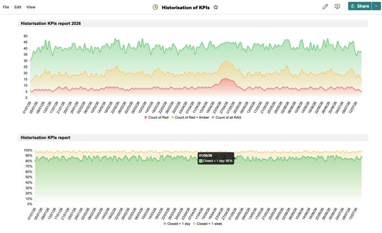 Smartsheet-history-of-kpis-tracking-trend-over-time-snapshots-of-metrics-day-to-day-dashboard