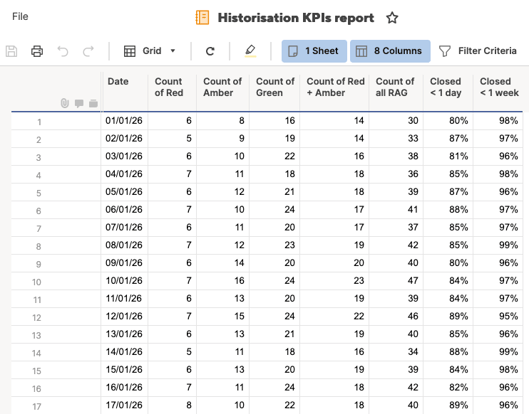 Smartsheet-history-of-kpis-tracking-trend-over-time-snapshots-of-metrics-day-to-day-report