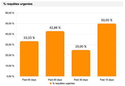 Widget-graphique-dun-tableau-de-bord-Smartsheet-affichant-la-tendance-sur-60-jours-du-pourcentage-de-demandes-urgentes