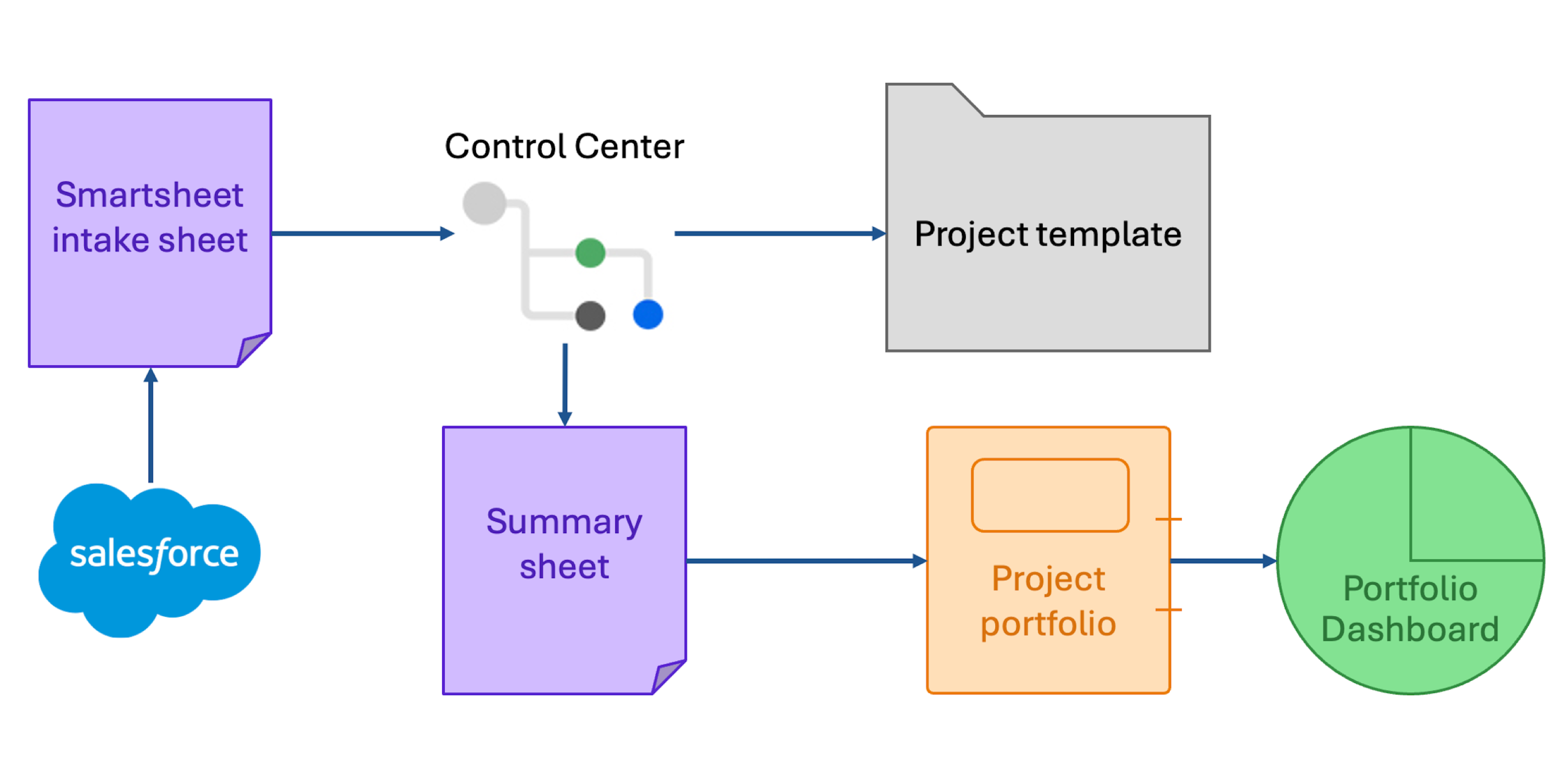 Smartsheet Control Center: Automating Multiple Portfolios at Scale